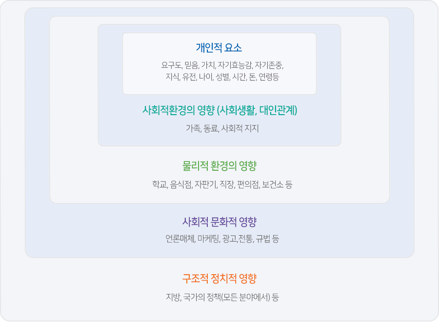 건강도시의 생태학적 모델들로 5가지가 있다. 1. 개인적요소는 요구도, 믿음, 가치, 자기효능감, 자기존중, 지식, 유전, 나이, 성별, 시간, 돈, 연령 등이 있다. 2. 사회적환경의 영향(사회생활, 대인관계)는 가족, 동료, 사회적 지지가 있다. 물리적 환경의 영향은 학교, 음식점, 자판기, 직장, 편의점, 보건소 등이 있다. 4. 사회적 문화적 영향으로 언론매체, 마케팅, 광고, 전통, 규범 등이 있다. 5. 구조적 정치적 영향으로 지방, 국가의 정책(모든 분야에서) 등이 있다.